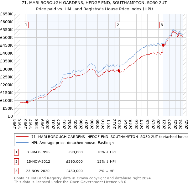 71, MARLBOROUGH GARDENS, HEDGE END, SOUTHAMPTON, SO30 2UT: Price paid vs HM Land Registry's House Price Index