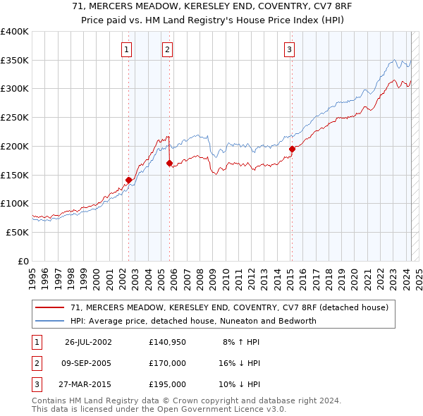 71, MERCERS MEADOW, KERESLEY END, COVENTRY, CV7 8RF: Price paid vs HM Land Registry's House Price Index