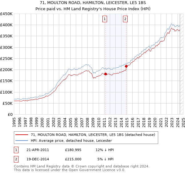 71, MOULTON ROAD, HAMILTON, LEICESTER, LE5 1BS: Price paid vs HM Land Registry's House Price Index