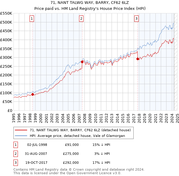 71, NANT TALWG WAY, BARRY, CF62 6LZ: Price paid vs HM Land Registry's House Price Index