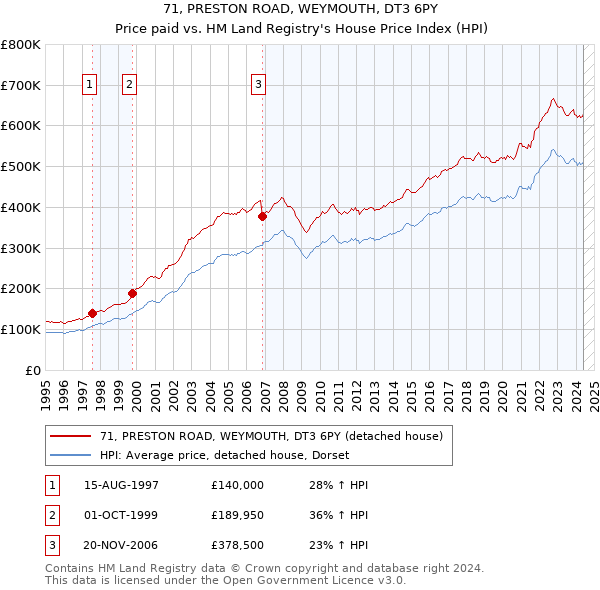 71, PRESTON ROAD, WEYMOUTH, DT3 6PY: Price paid vs HM Land Registry's House Price Index