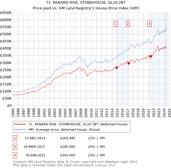 71, RENARD RISE, STONEHOUSE, GL10 2BT: Price paid vs HM Land Registry's House Price Index