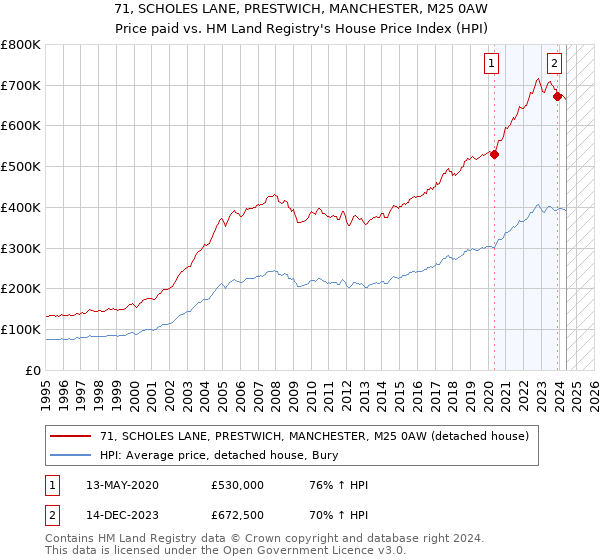 71, SCHOLES LANE, PRESTWICH, MANCHESTER, M25 0AW: Price paid vs HM Land Registry's House Price Index