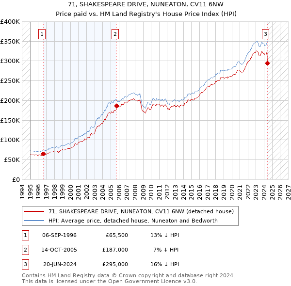 71, SHAKESPEARE DRIVE, NUNEATON, CV11 6NW: Price paid vs HM Land Registry's House Price Index