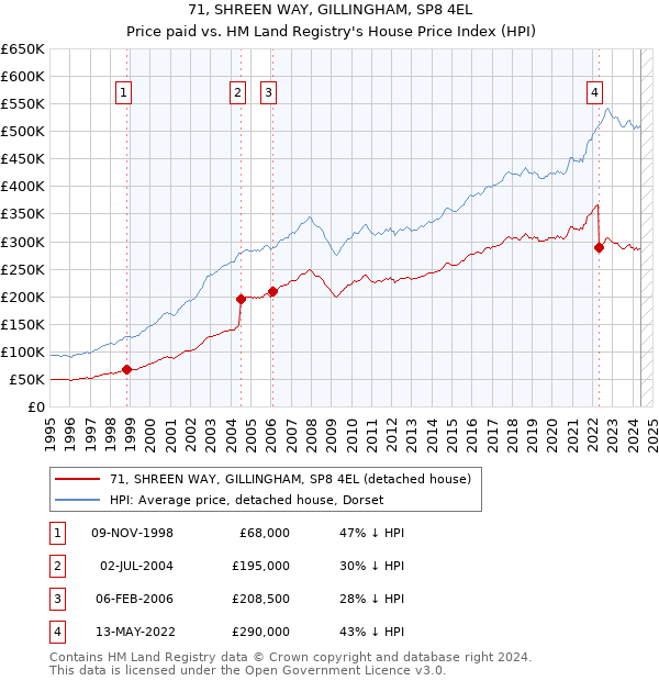 71, SHREEN WAY, GILLINGHAM, SP8 4EL: Price paid vs HM Land Registry's House Price Index