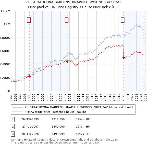 71, STRATHCONA GARDENS, KNAPHILL, WOKING, GU21 2AZ: Price paid vs HM Land Registry's House Price Index