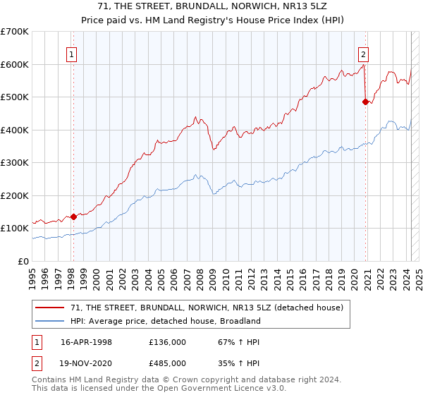 71, THE STREET, BRUNDALL, NORWICH, NR13 5LZ: Price paid vs HM Land Registry's House Price Index