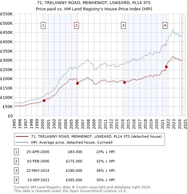 71, TRELAWNY ROAD, MENHENIOT, LISKEARD, PL14 3TS: Price paid vs HM Land Registry's House Price Index