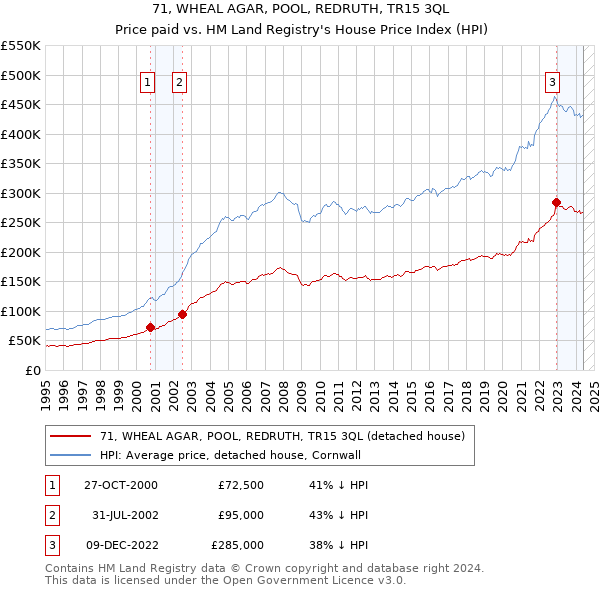 71, WHEAL AGAR, POOL, REDRUTH, TR15 3QL: Price paid vs HM Land Registry's House Price Index