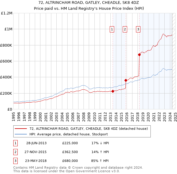 72, ALTRINCHAM ROAD, GATLEY, CHEADLE, SK8 4DZ: Price paid vs HM Land Registry's House Price Index