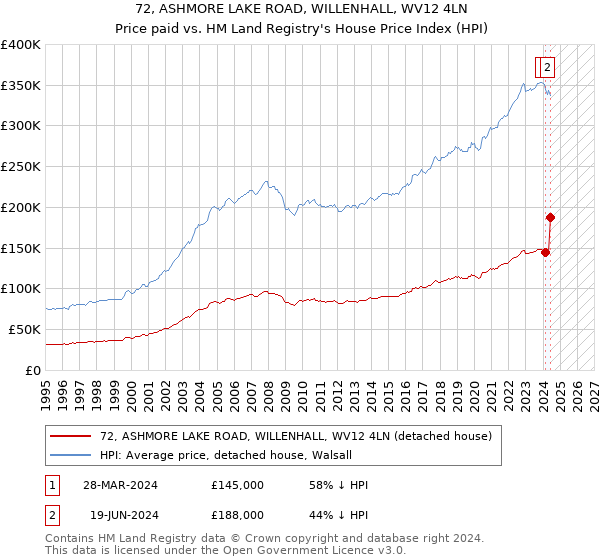 72, ASHMORE LAKE ROAD, WILLENHALL, WV12 4LN: Price paid vs HM Land Registry's House Price Index