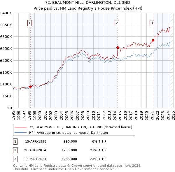 72, BEAUMONT HILL, DARLINGTON, DL1 3ND: Price paid vs HM Land Registry's House Price Index