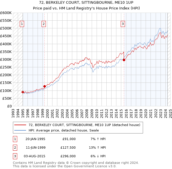 72, BERKELEY COURT, SITTINGBOURNE, ME10 1UP: Price paid vs HM Land Registry's House Price Index