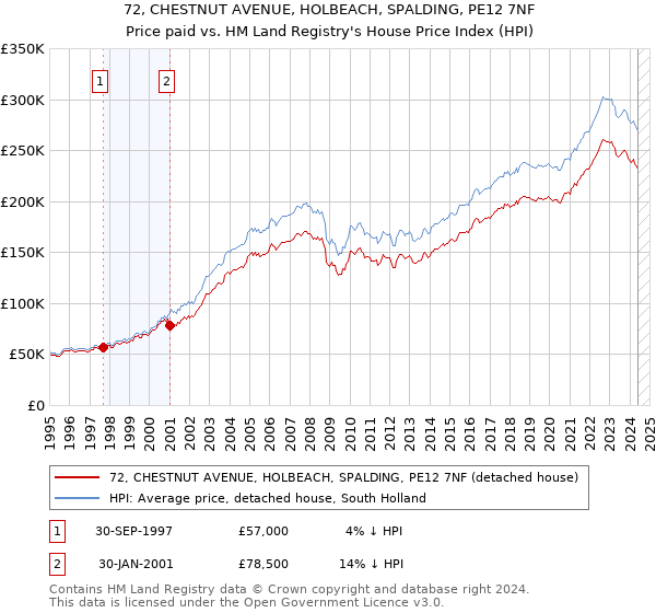 72, CHESTNUT AVENUE, HOLBEACH, SPALDING, PE12 7NF: Price paid vs HM Land Registry's House Price Index