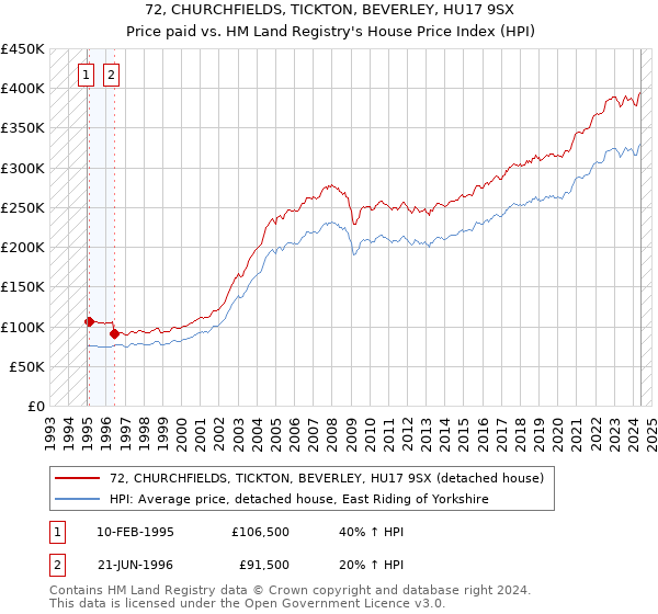 72, CHURCHFIELDS, TICKTON, BEVERLEY, HU17 9SX: Price paid vs HM Land Registry's House Price Index