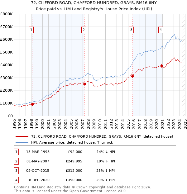 72, CLIFFORD ROAD, CHAFFORD HUNDRED, GRAYS, RM16 6NY: Price paid vs HM Land Registry's House Price Index