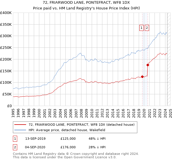 72, FRIARWOOD LANE, PONTEFRACT, WF8 1DX: Price paid vs HM Land Registry's House Price Index