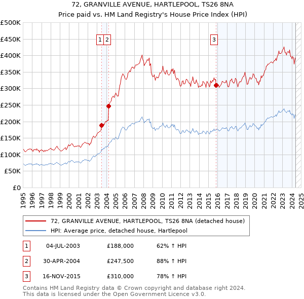 72, GRANVILLE AVENUE, HARTLEPOOL, TS26 8NA: Price paid vs HM Land Registry's House Price Index