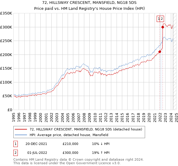 72, HILLSWAY CRESCENT, MANSFIELD, NG18 5DS: Price paid vs HM Land Registry's House Price Index