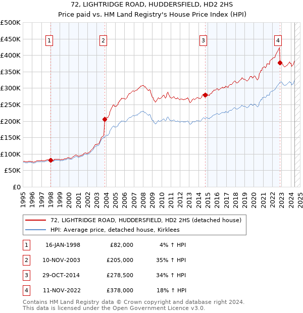 72, LIGHTRIDGE ROAD, HUDDERSFIELD, HD2 2HS: Price paid vs HM Land Registry's House Price Index