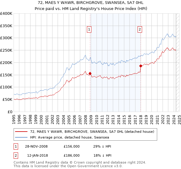 72, MAES Y WAWR, BIRCHGROVE, SWANSEA, SA7 0HL: Price paid vs HM Land Registry's House Price Index