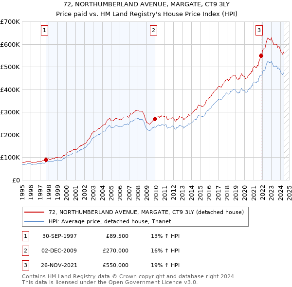 72, NORTHUMBERLAND AVENUE, MARGATE, CT9 3LY: Price paid vs HM Land Registry's House Price Index