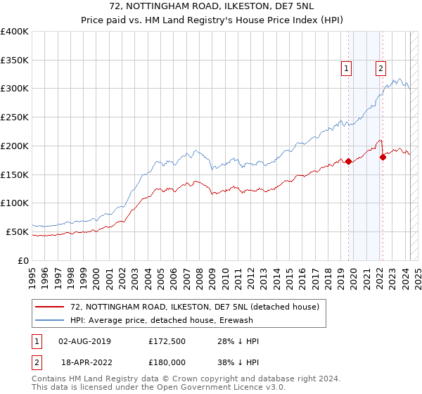 72, NOTTINGHAM ROAD, ILKESTON, DE7 5NL: Price paid vs HM Land Registry's House Price Index