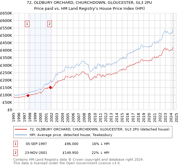 72, OLDBURY ORCHARD, CHURCHDOWN, GLOUCESTER, GL3 2PU: Price paid vs HM Land Registry's House Price Index