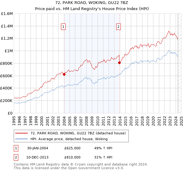 72, PARK ROAD, WOKING, GU22 7BZ: Price paid vs HM Land Registry's House Price Index