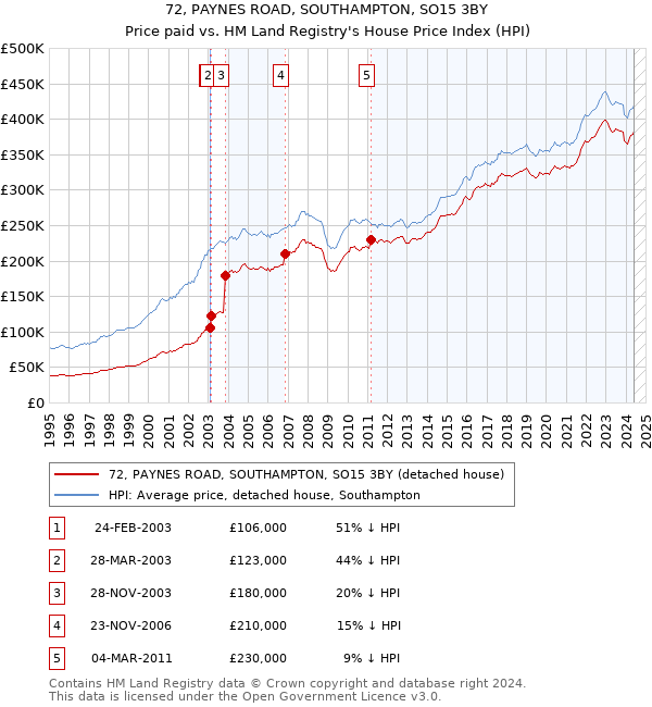 72, PAYNES ROAD, SOUTHAMPTON, SO15 3BY: Price paid vs HM Land Registry's House Price Index