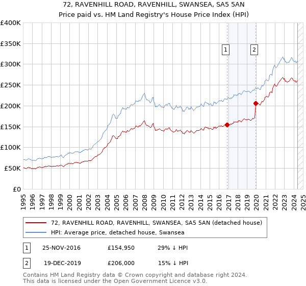 72, RAVENHILL ROAD, RAVENHILL, SWANSEA, SA5 5AN: Price paid vs HM Land Registry's House Price Index