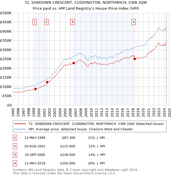 72, SANDOWN CRESCENT, CUDDINGTON, NORTHWICH, CW8 2QW: Price paid vs HM Land Registry's House Price Index