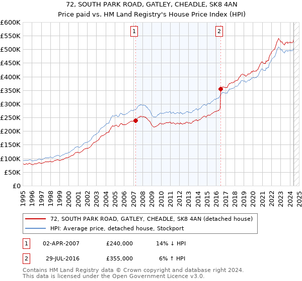 72, SOUTH PARK ROAD, GATLEY, CHEADLE, SK8 4AN: Price paid vs HM Land Registry's House Price Index