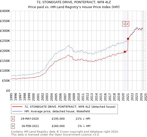 72, STONEGATE DRIVE, PONTEFRACT, WF8 4LZ: Price paid vs HM Land Registry's House Price Index