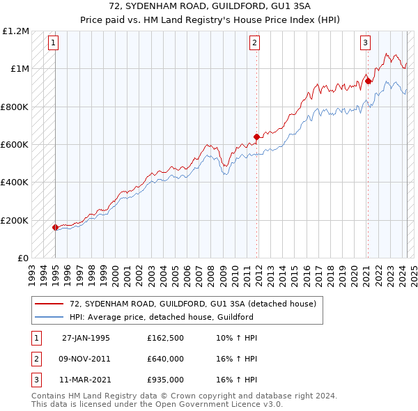 72, SYDENHAM ROAD, GUILDFORD, GU1 3SA: Price paid vs HM Land Registry's House Price Index