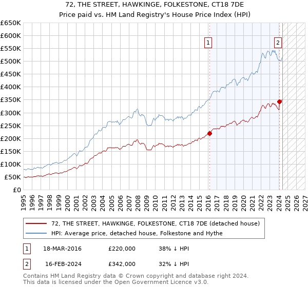 72, THE STREET, HAWKINGE, FOLKESTONE, CT18 7DE: Price paid vs HM Land Registry's House Price Index