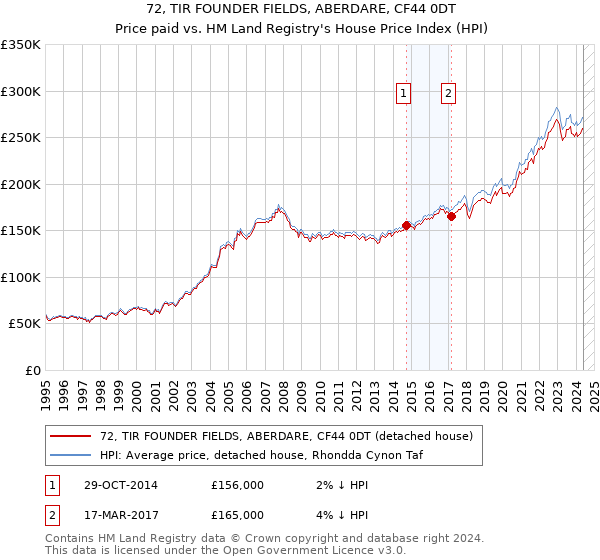 72, TIR FOUNDER FIELDS, ABERDARE, CF44 0DT: Price paid vs HM Land Registry's House Price Index