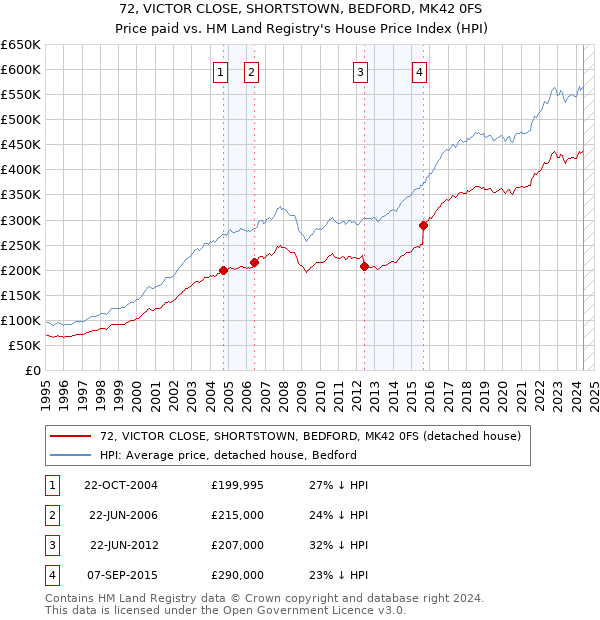 72, VICTOR CLOSE, SHORTSTOWN, BEDFORD, MK42 0FS: Price paid vs HM Land Registry's House Price Index