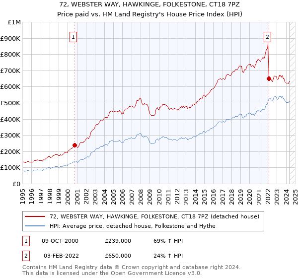 72, WEBSTER WAY, HAWKINGE, FOLKESTONE, CT18 7PZ: Price paid vs HM Land Registry's House Price Index