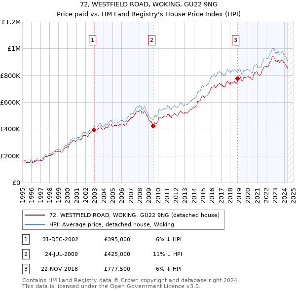 72, WESTFIELD ROAD, WOKING, GU22 9NG: Price paid vs HM Land Registry's House Price Index