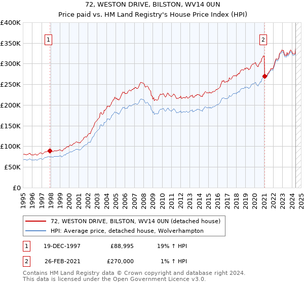 72, WESTON DRIVE, BILSTON, WV14 0UN: Price paid vs HM Land Registry's House Price Index