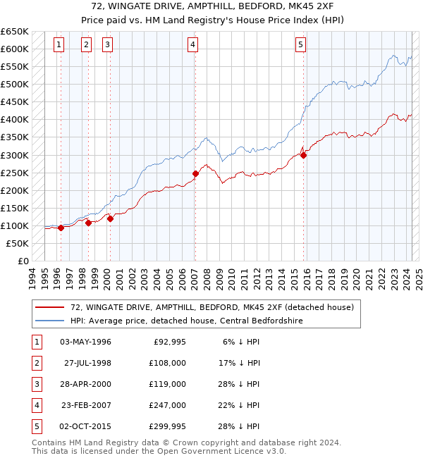 72, WINGATE DRIVE, AMPTHILL, BEDFORD, MK45 2XF: Price paid vs HM Land Registry's House Price Index