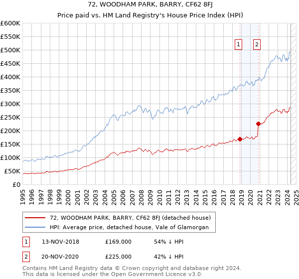 72, WOODHAM PARK, BARRY, CF62 8FJ: Price paid vs HM Land Registry's House Price Index