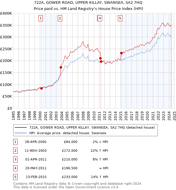 722A, GOWER ROAD, UPPER KILLAY, SWANSEA, SA2 7HQ: Price paid vs HM Land Registry's House Price Index