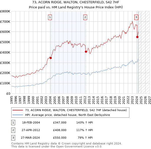 73, ACORN RIDGE, WALTON, CHESTERFIELD, S42 7HF: Price paid vs HM Land Registry's House Price Index