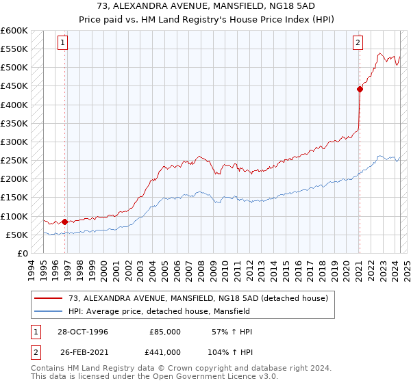 73, ALEXANDRA AVENUE, MANSFIELD, NG18 5AD: Price paid vs HM Land Registry's House Price Index