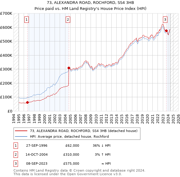 73, ALEXANDRA ROAD, ROCHFORD, SS4 3HB: Price paid vs HM Land Registry's House Price Index