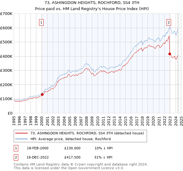 73, ASHINGDON HEIGHTS, ROCHFORD, SS4 3TH: Price paid vs HM Land Registry's House Price Index