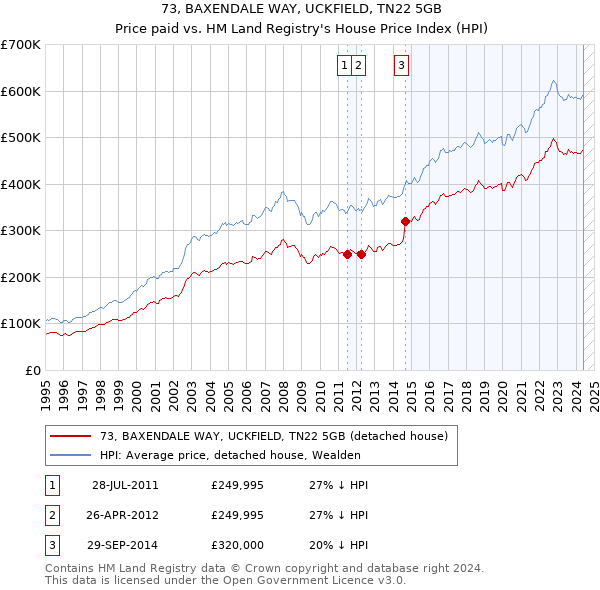 73, BAXENDALE WAY, UCKFIELD, TN22 5GB: Price paid vs HM Land Registry's House Price Index