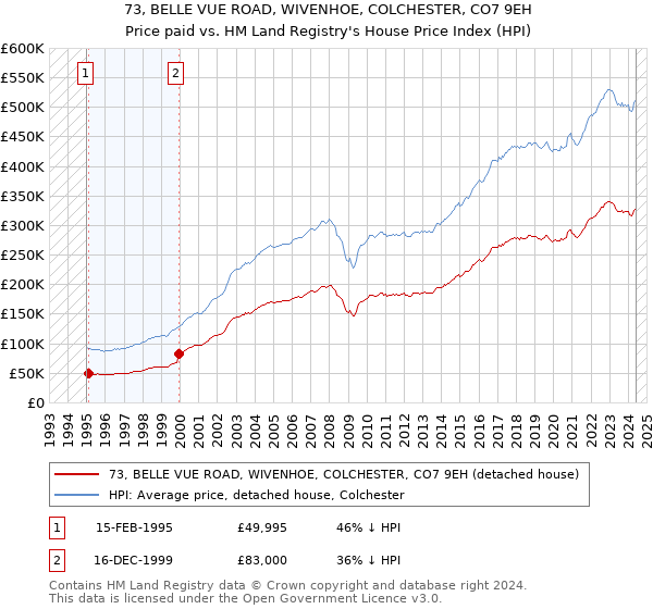 73, BELLE VUE ROAD, WIVENHOE, COLCHESTER, CO7 9EH: Price paid vs HM Land Registry's House Price Index